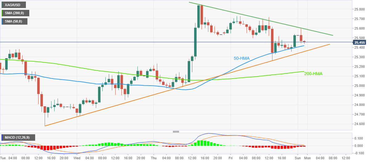 Silver Price Forecast: Weekly Support Tests XAG/USD Bears Around $25.50